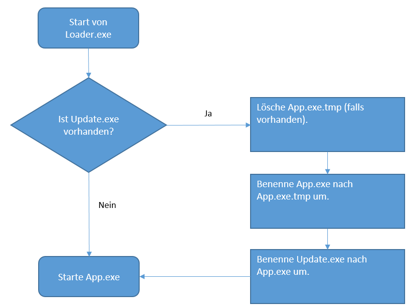 Diagram for live update for individually programmed software